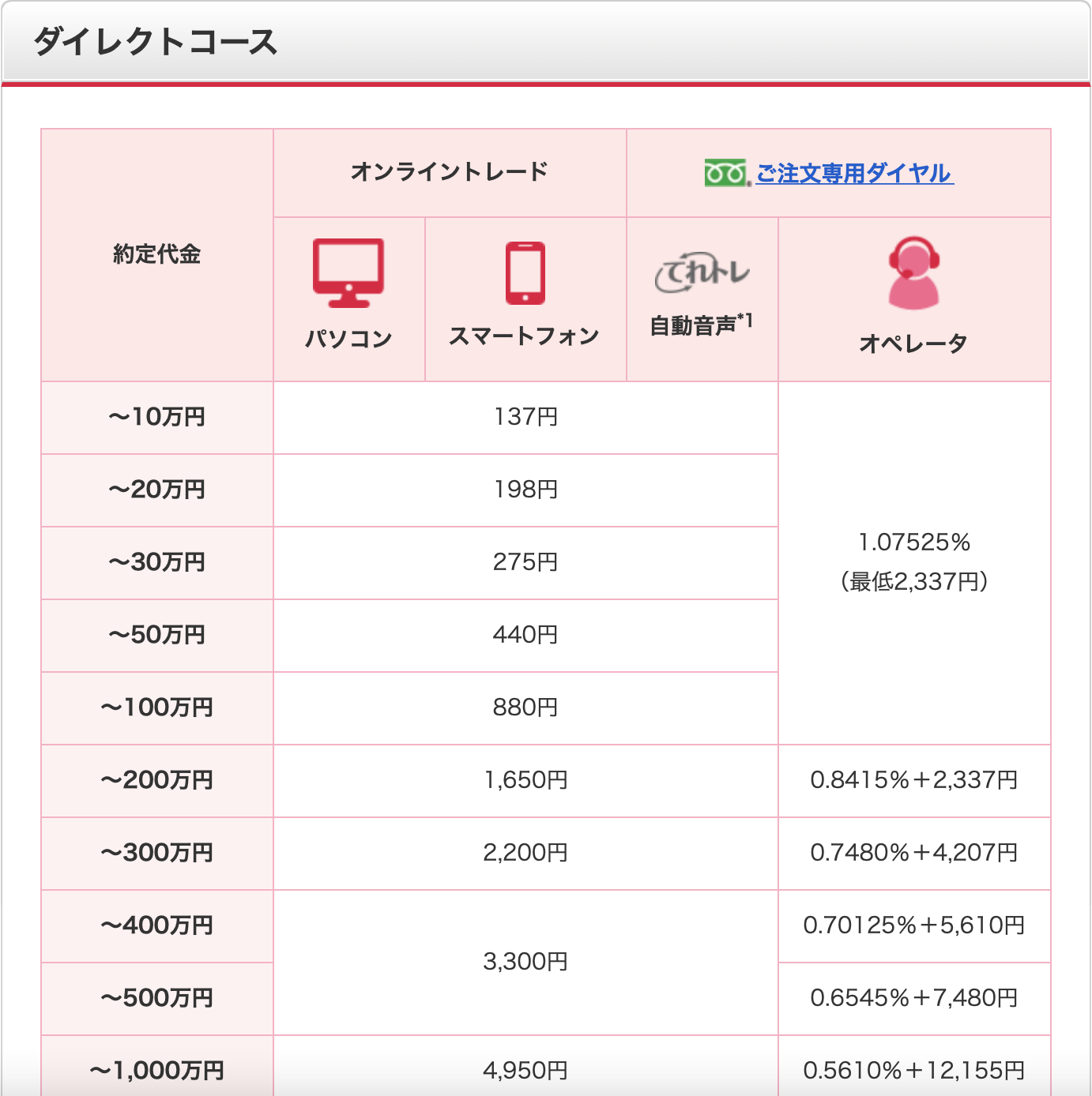 SMBC日興証券手数料