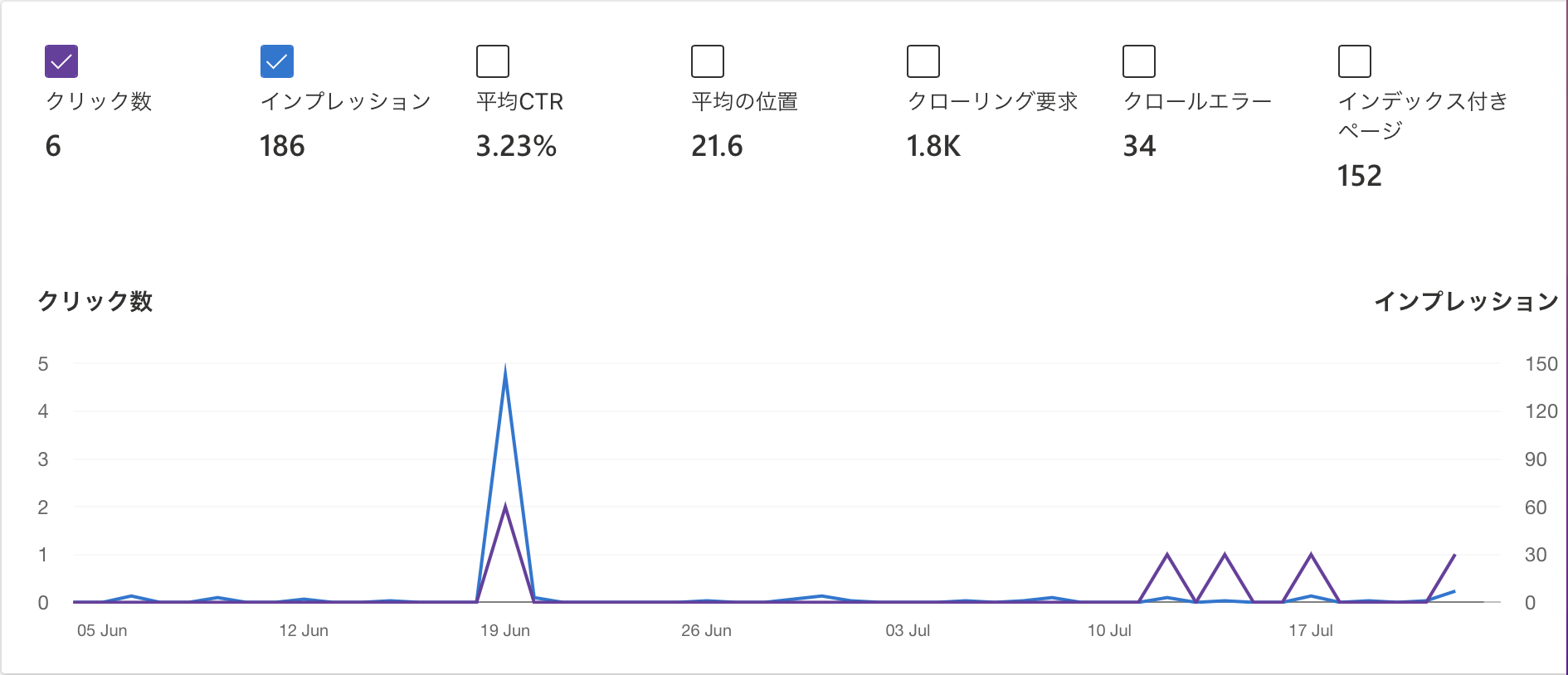 Google,Bingの検索パフォーマンス