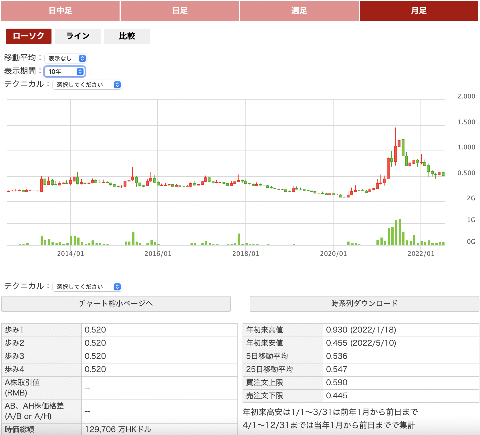 中国の半導体企業株式:晶門半導体