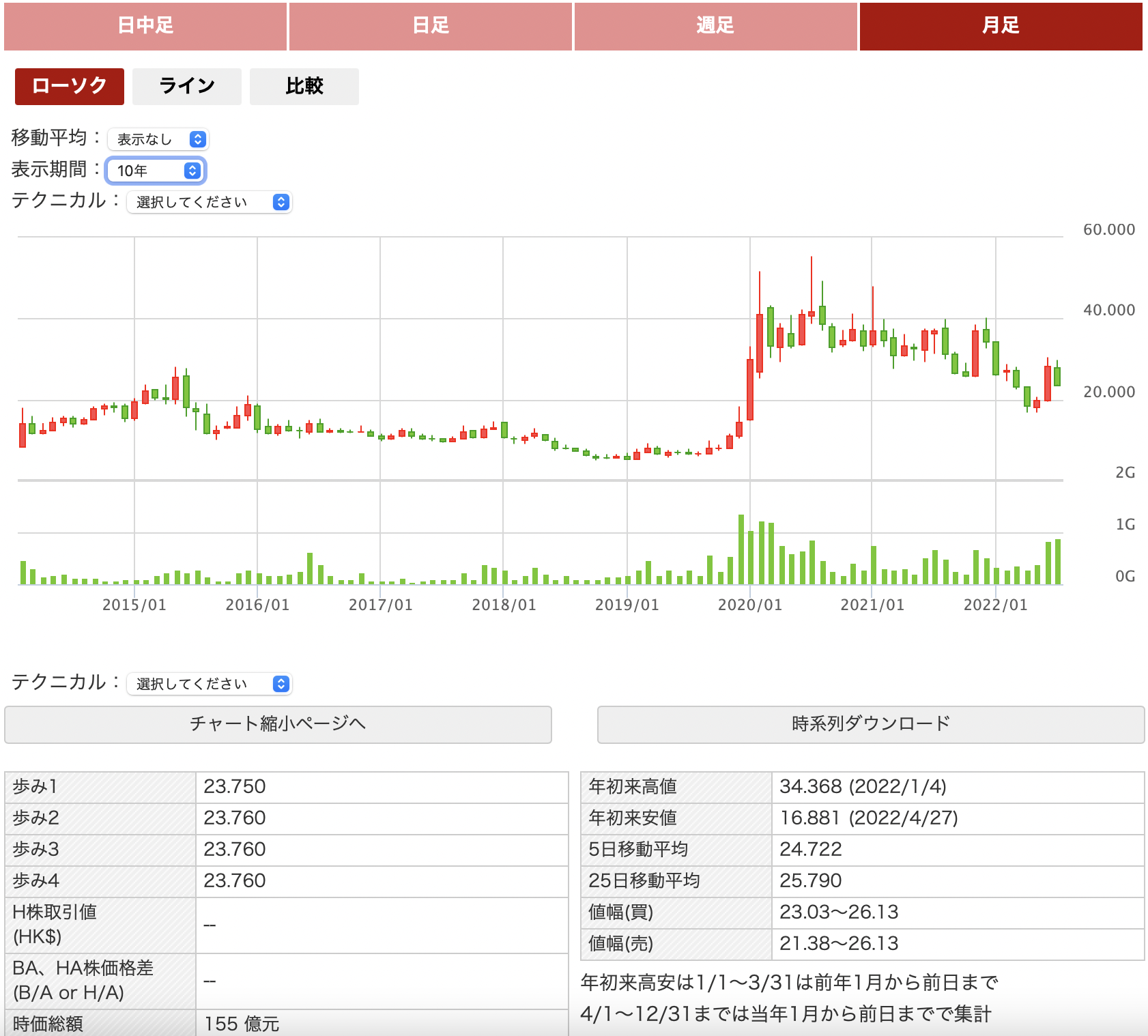 中国の半導体企業株式:晶方半導体