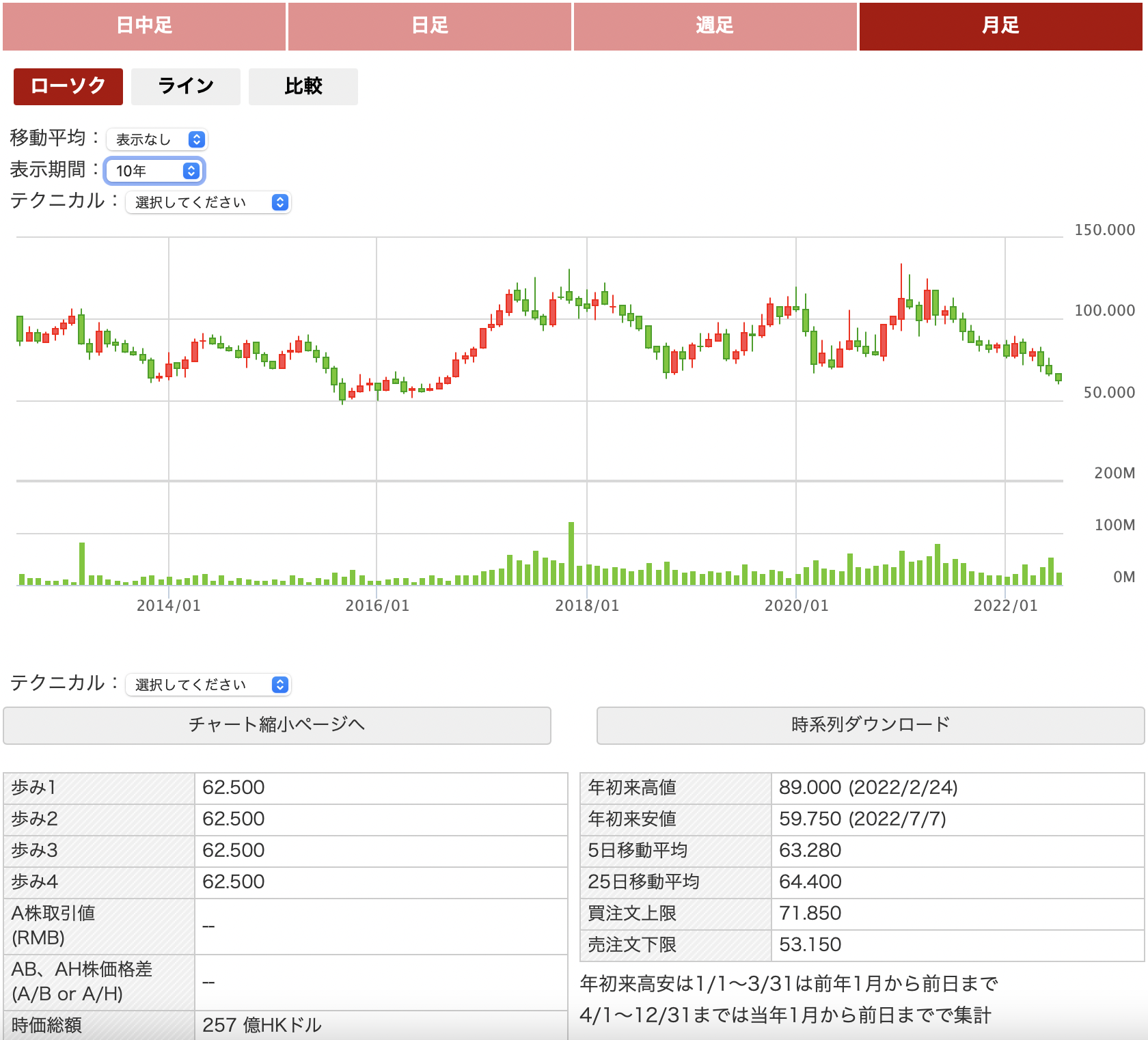 中国の半導体企業株式:ＡＳＭＰＴ