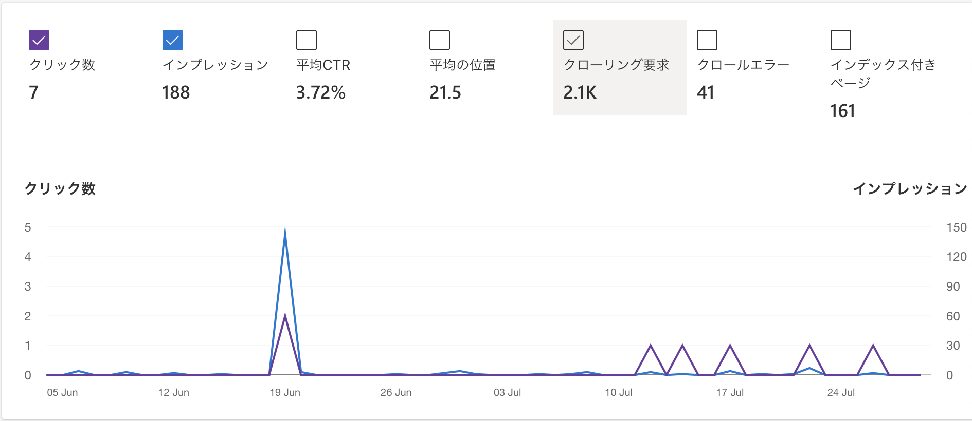 Google,Bingの検索パフォーマンス