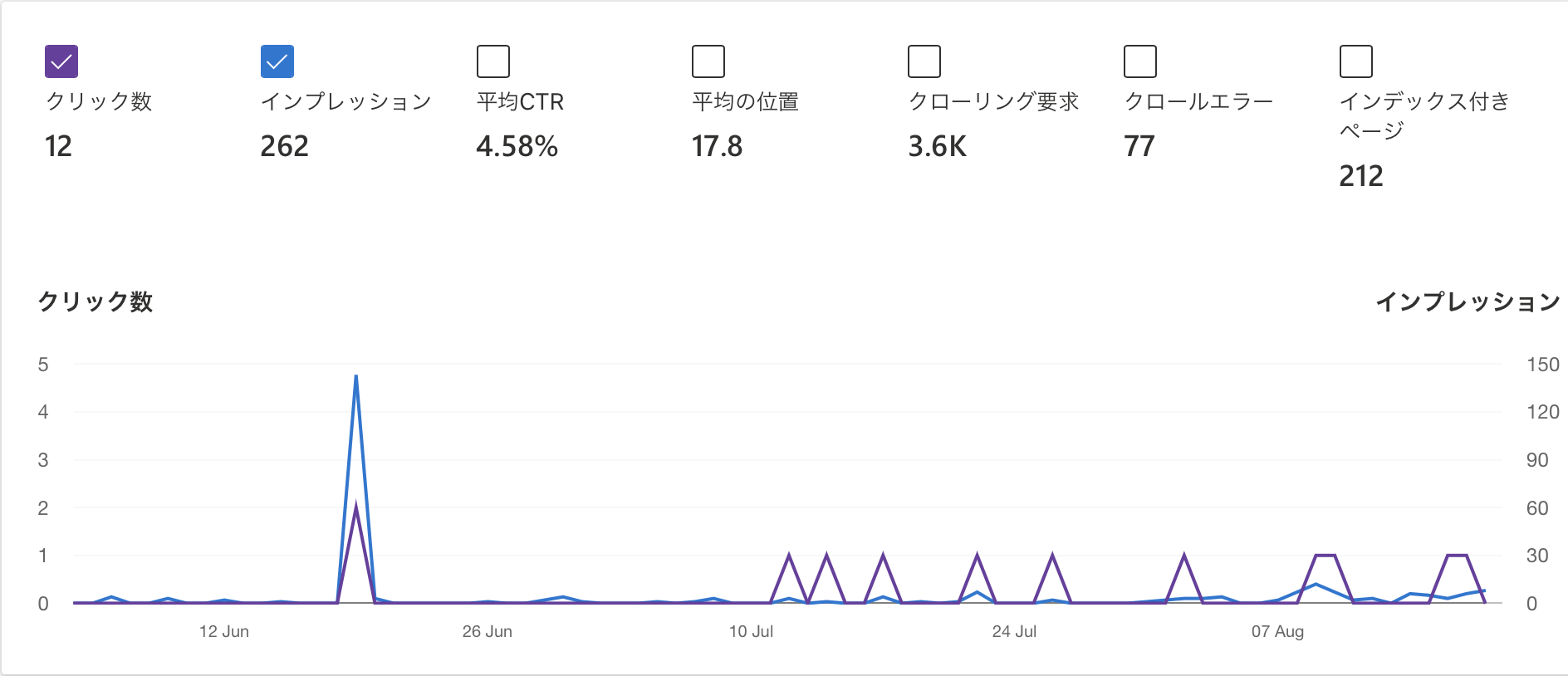 Google,Bingの検索パフォーマンス