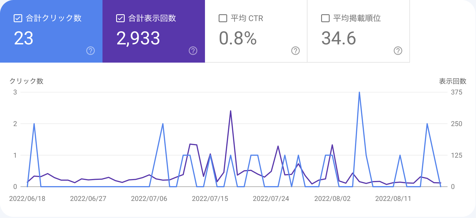 Google,Bingの検索パフォーマンス