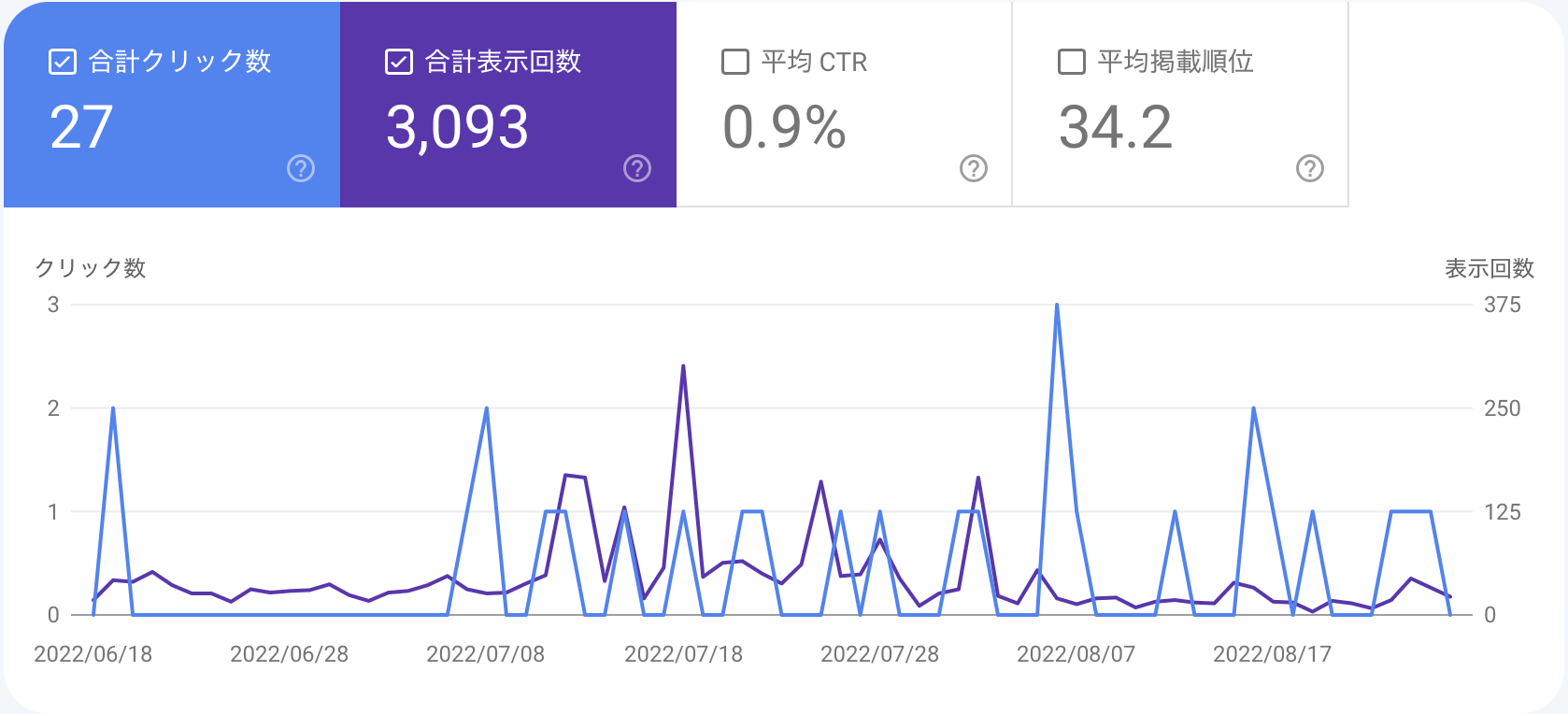 Google,Bingの検索パフォーマンス