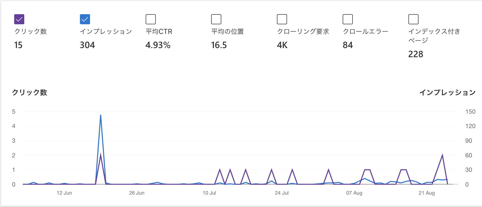 Google,Bingの検索パフォーマンス