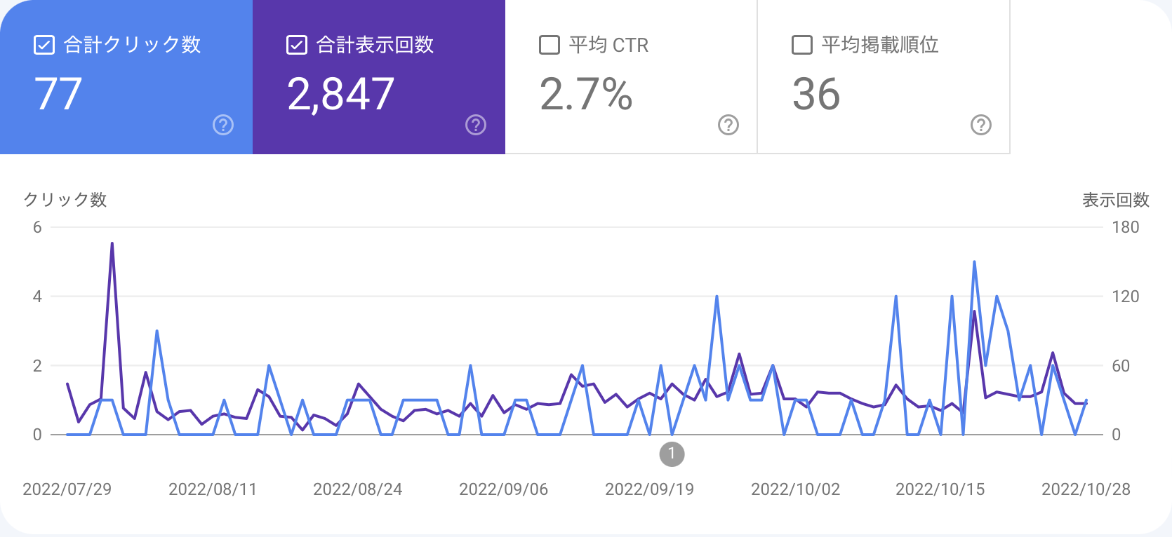 Google,Bingの検索パフォーマンス