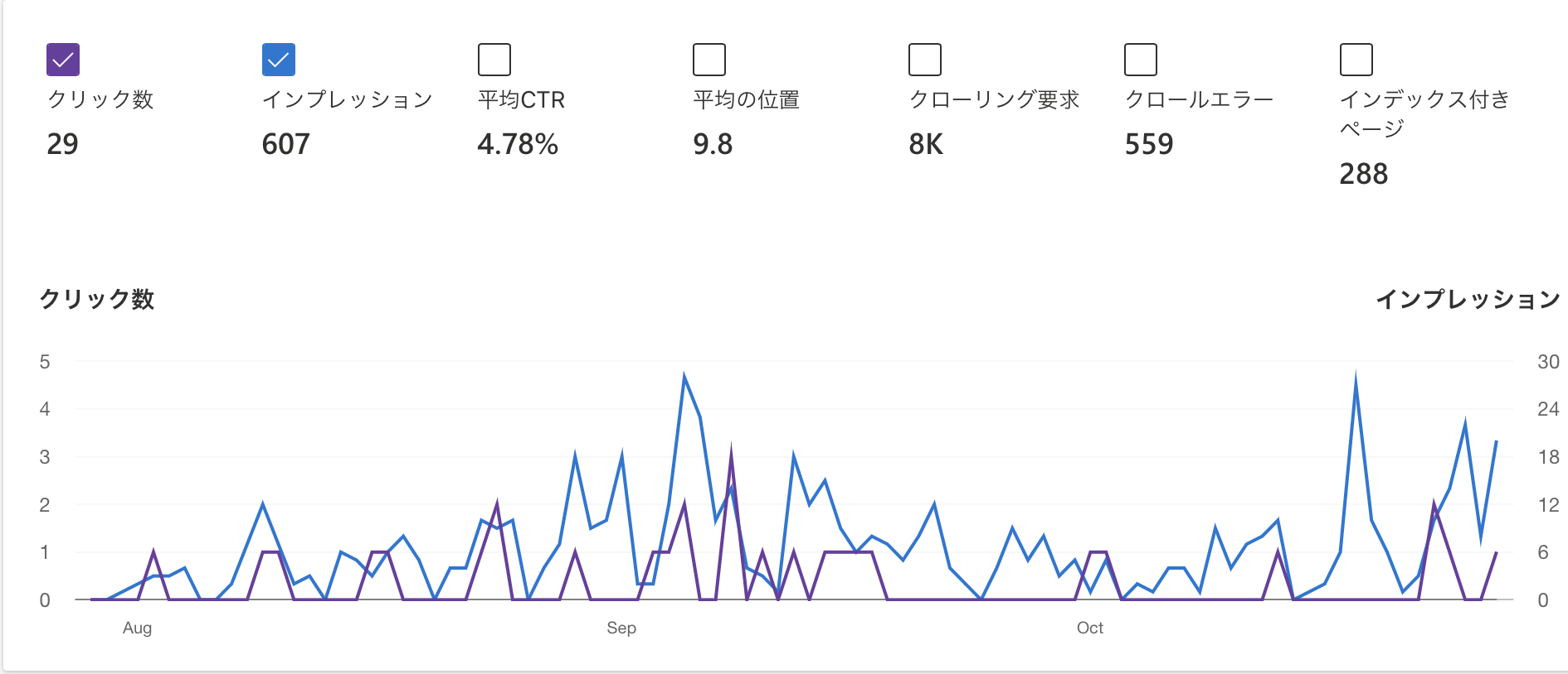 Google,Bingの検索パフォーマンス