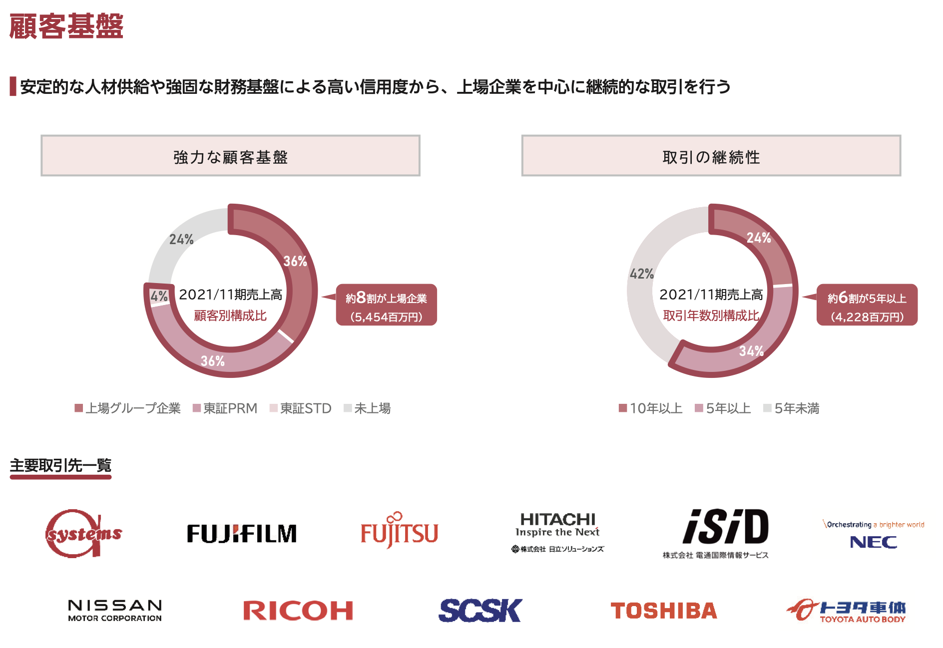 株式売出届出目論見書 9558