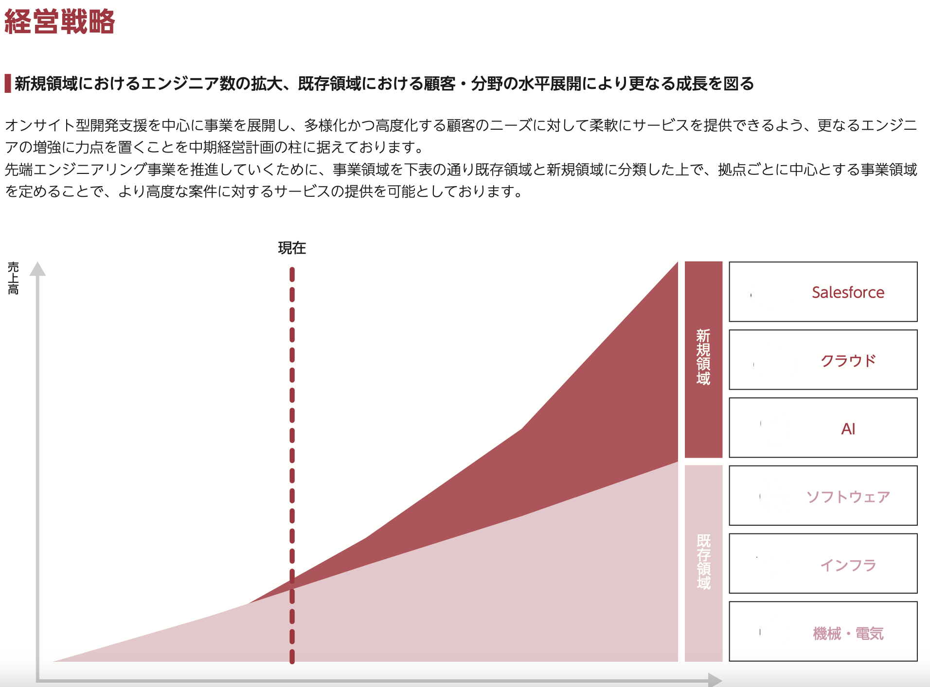 株式売出届出目論見書 9558