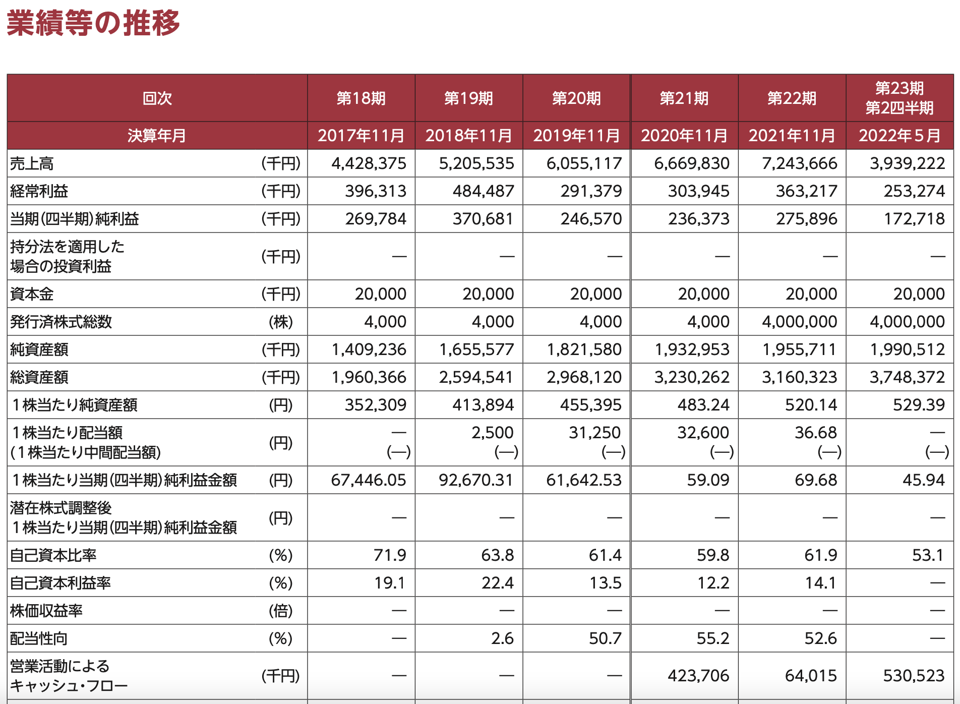 株式売出届出目論見書 9558