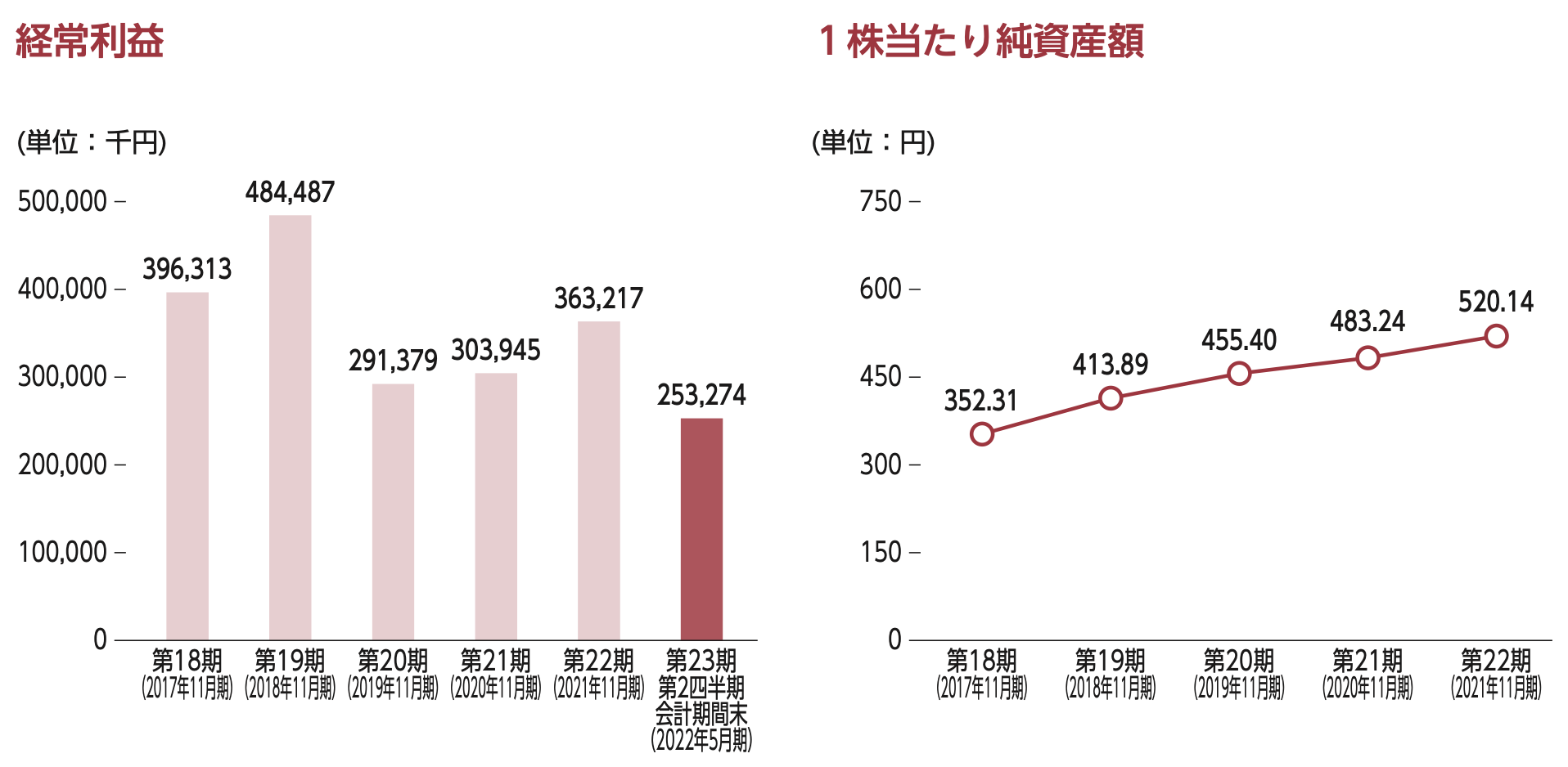 株式売出届出目論見書 9558