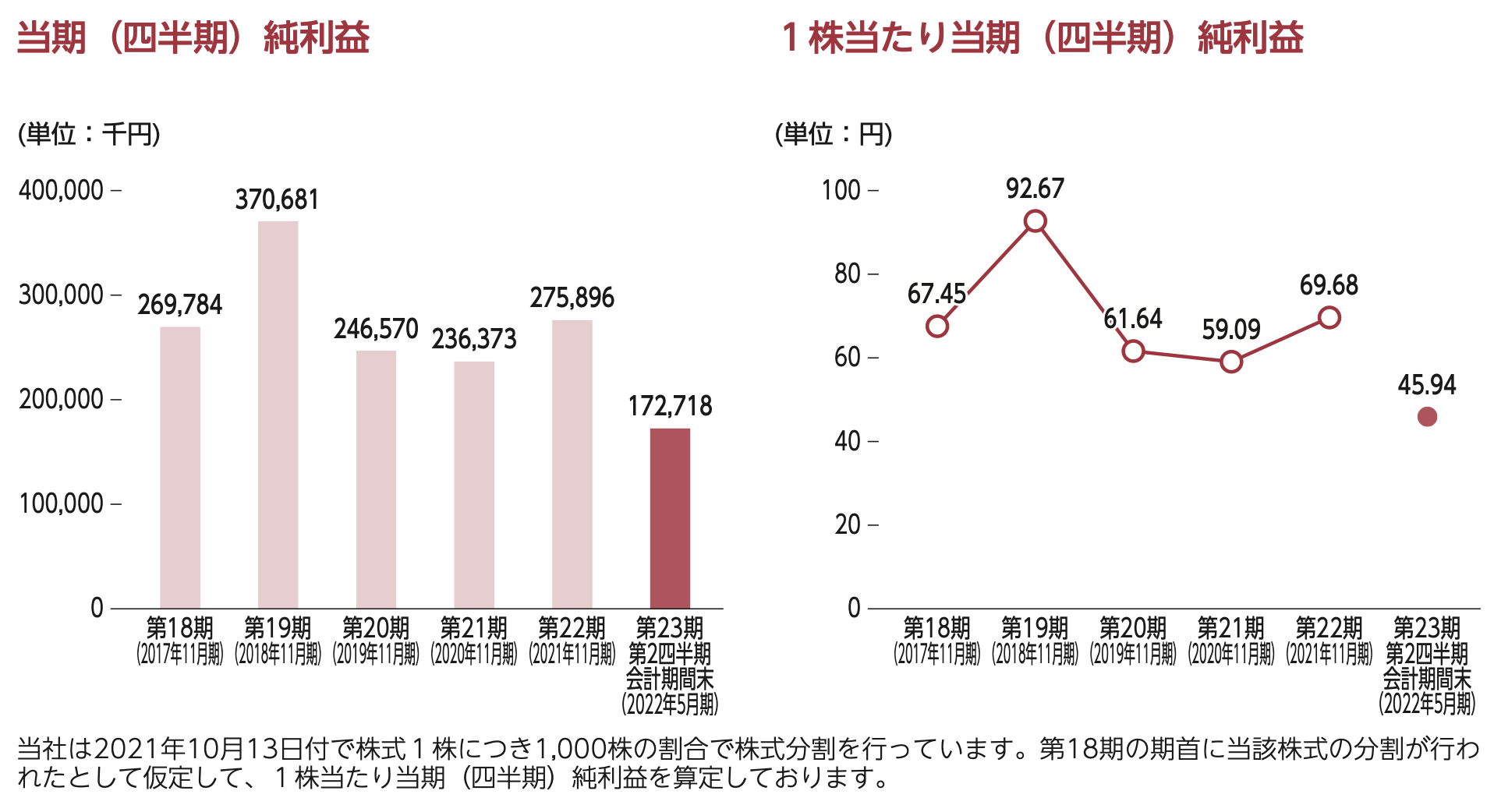 株式売出届出目論見書 9558