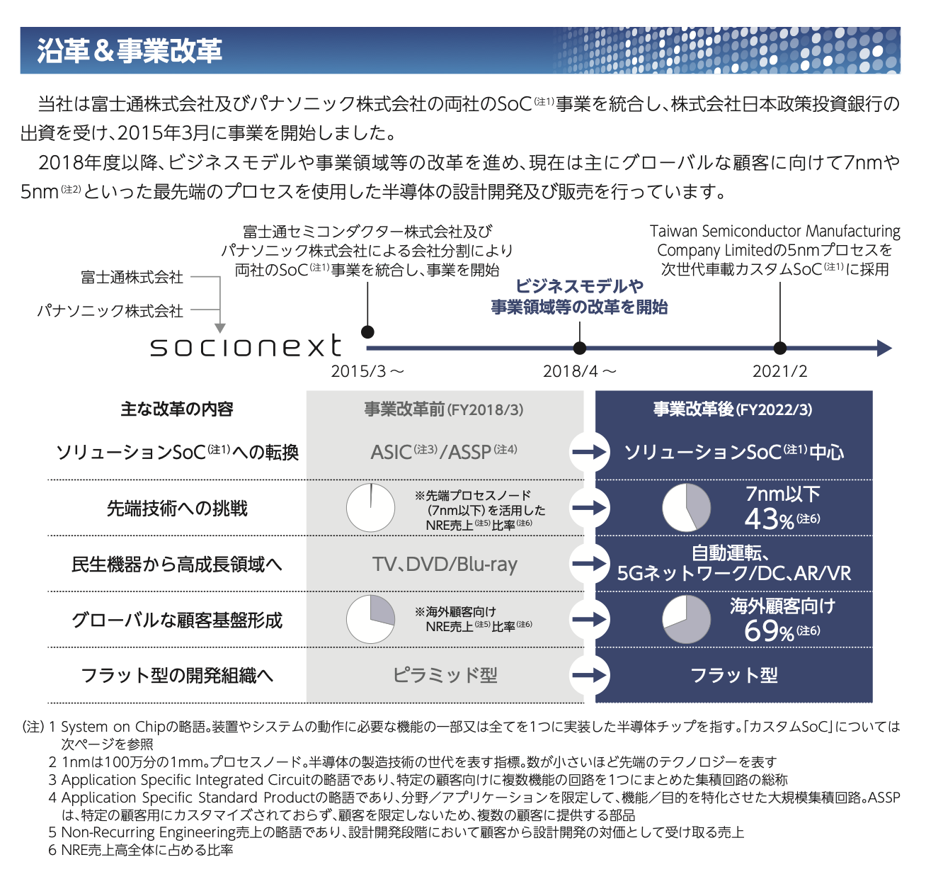 株式売出届出目論見書:6526