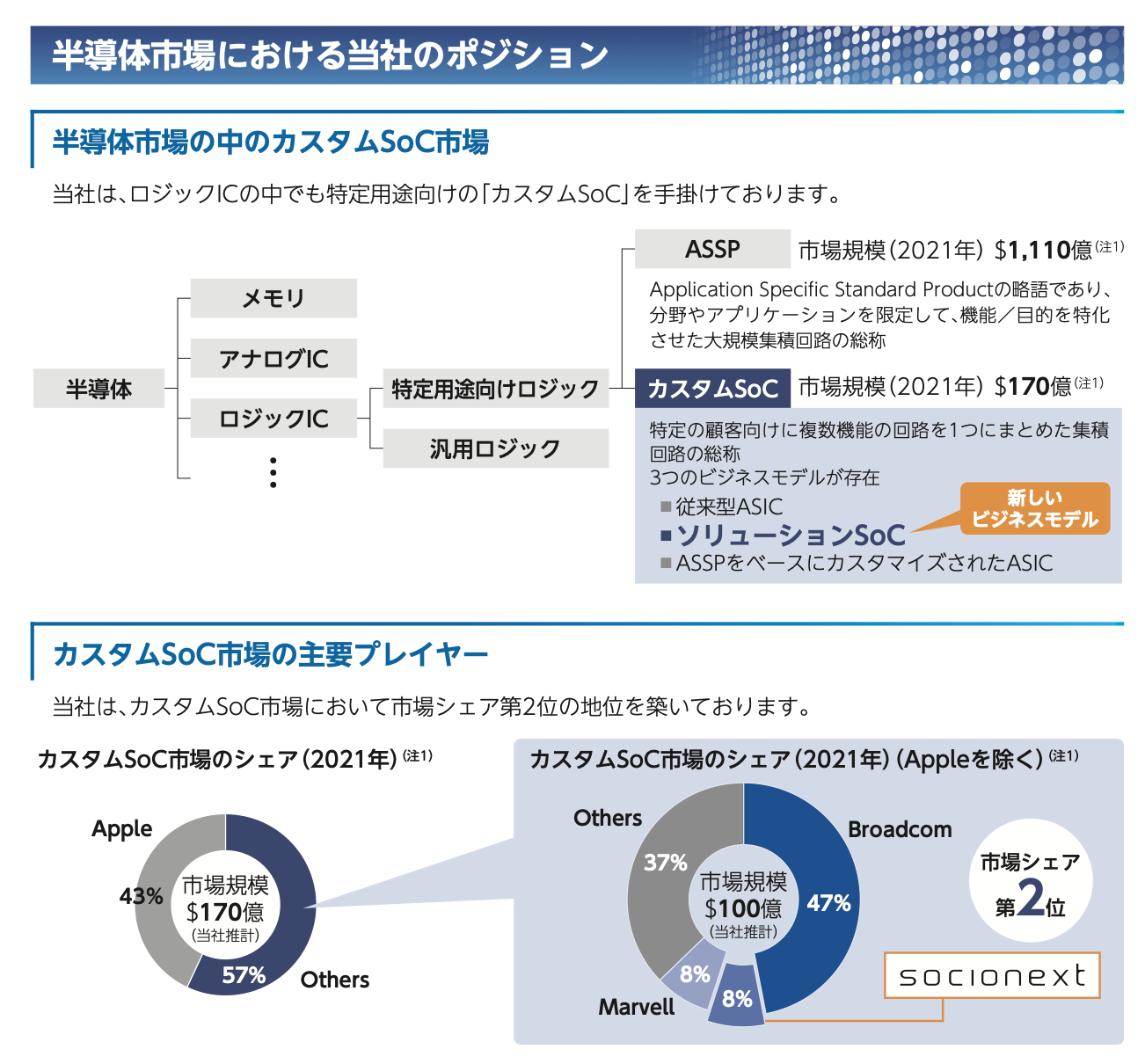 株式売出届出目論見書:6526