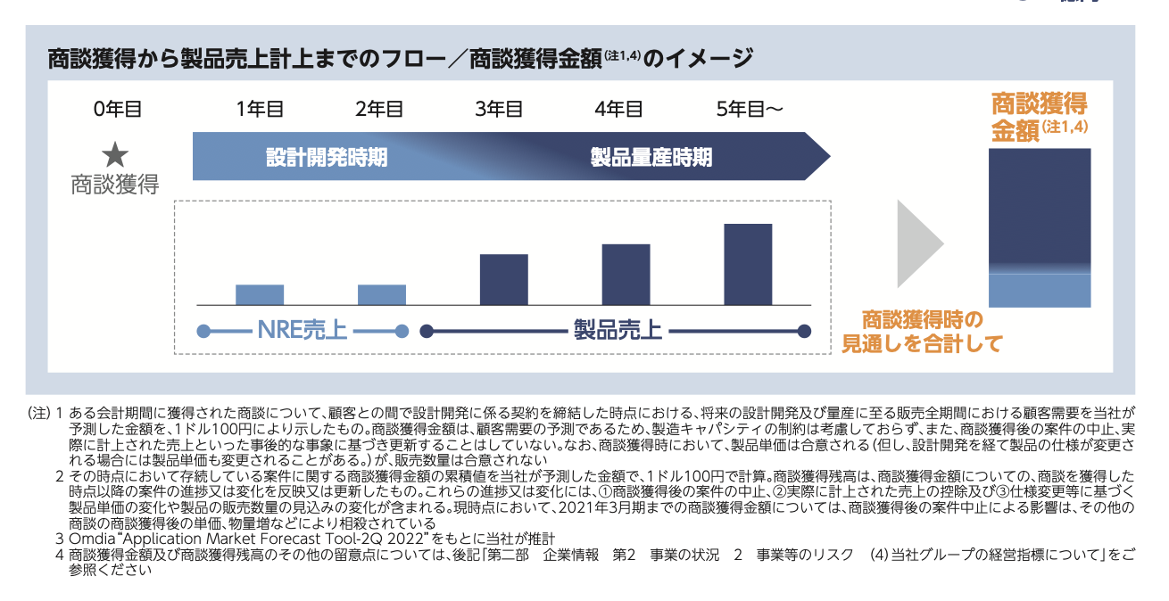 株式売出届出目論見書:6526