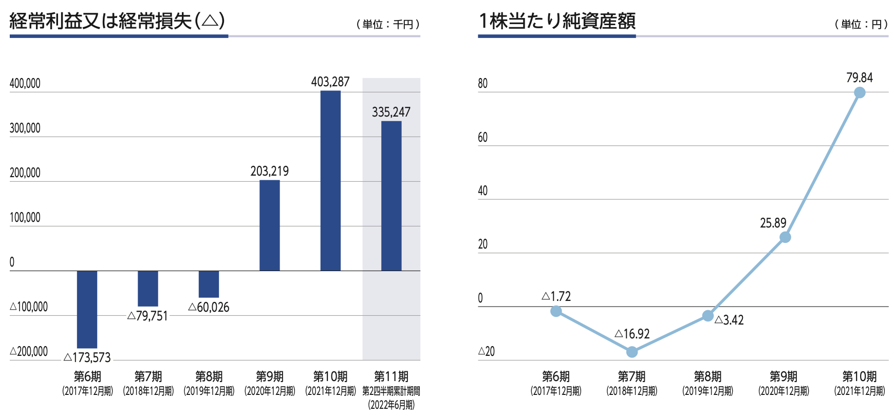 株式売出届出目論見書 5038