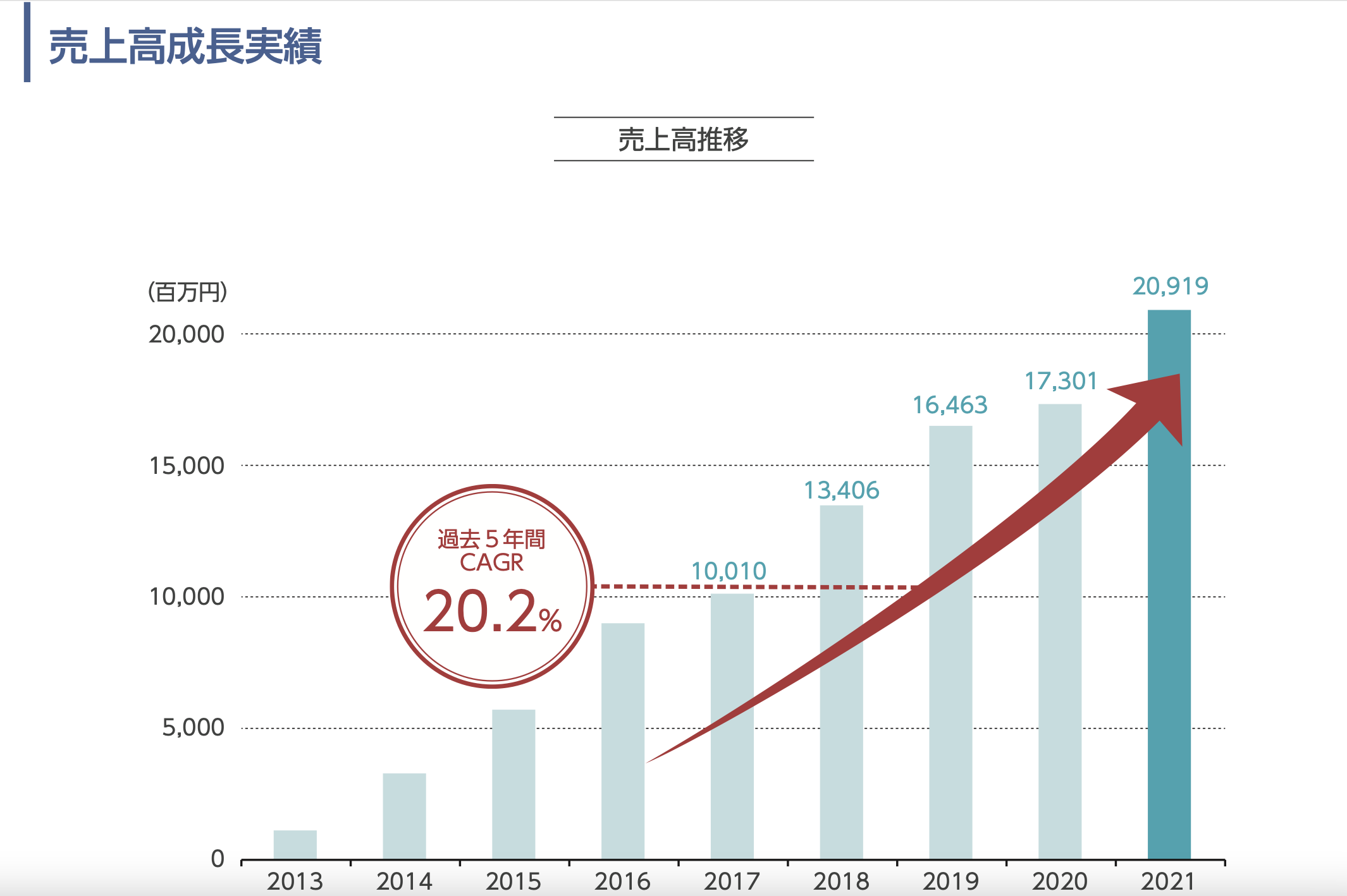 株式売出届出目論見書:7388