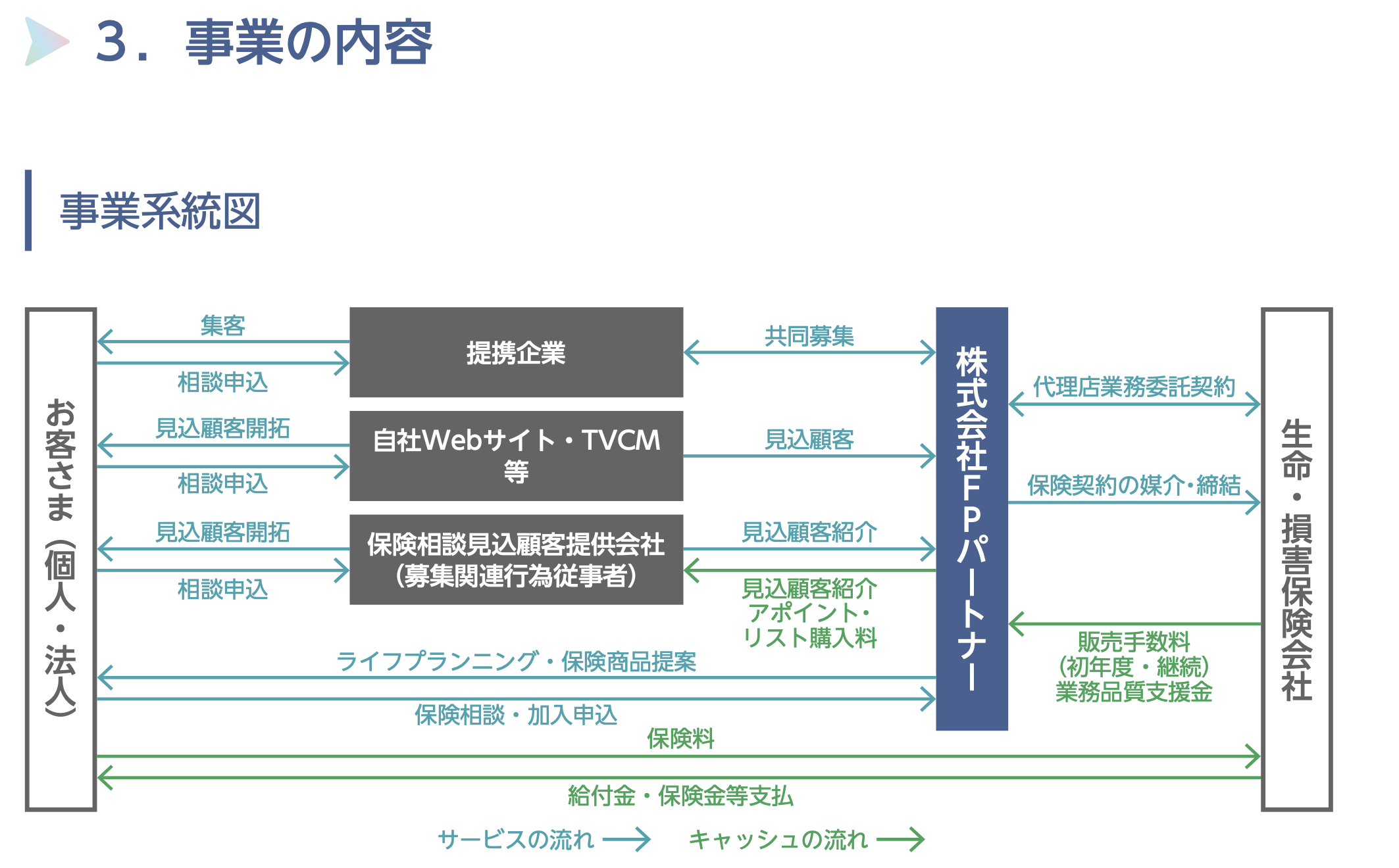 株式売出届出目論見書:7388