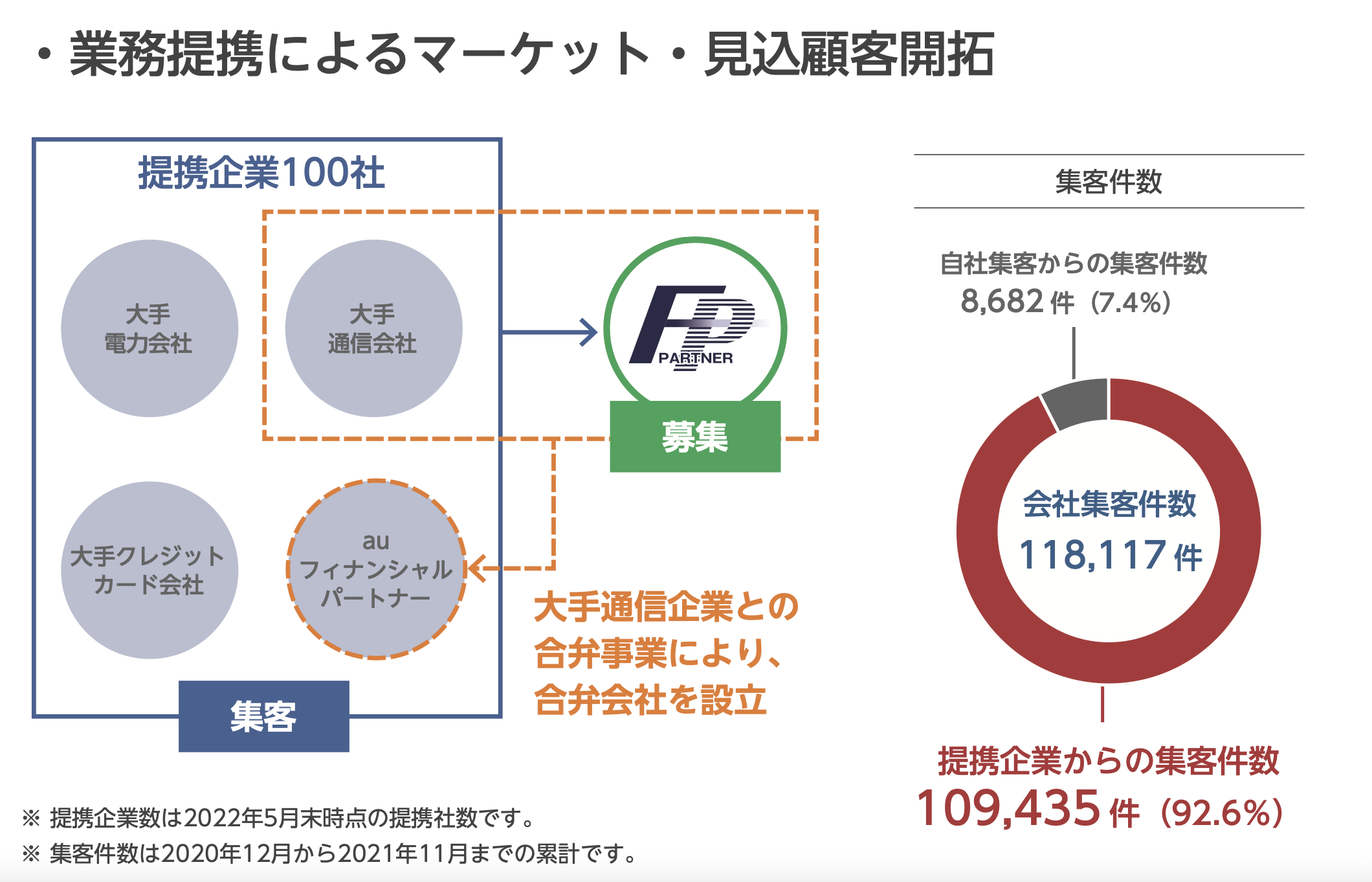 株式売出届出目論見書:7388