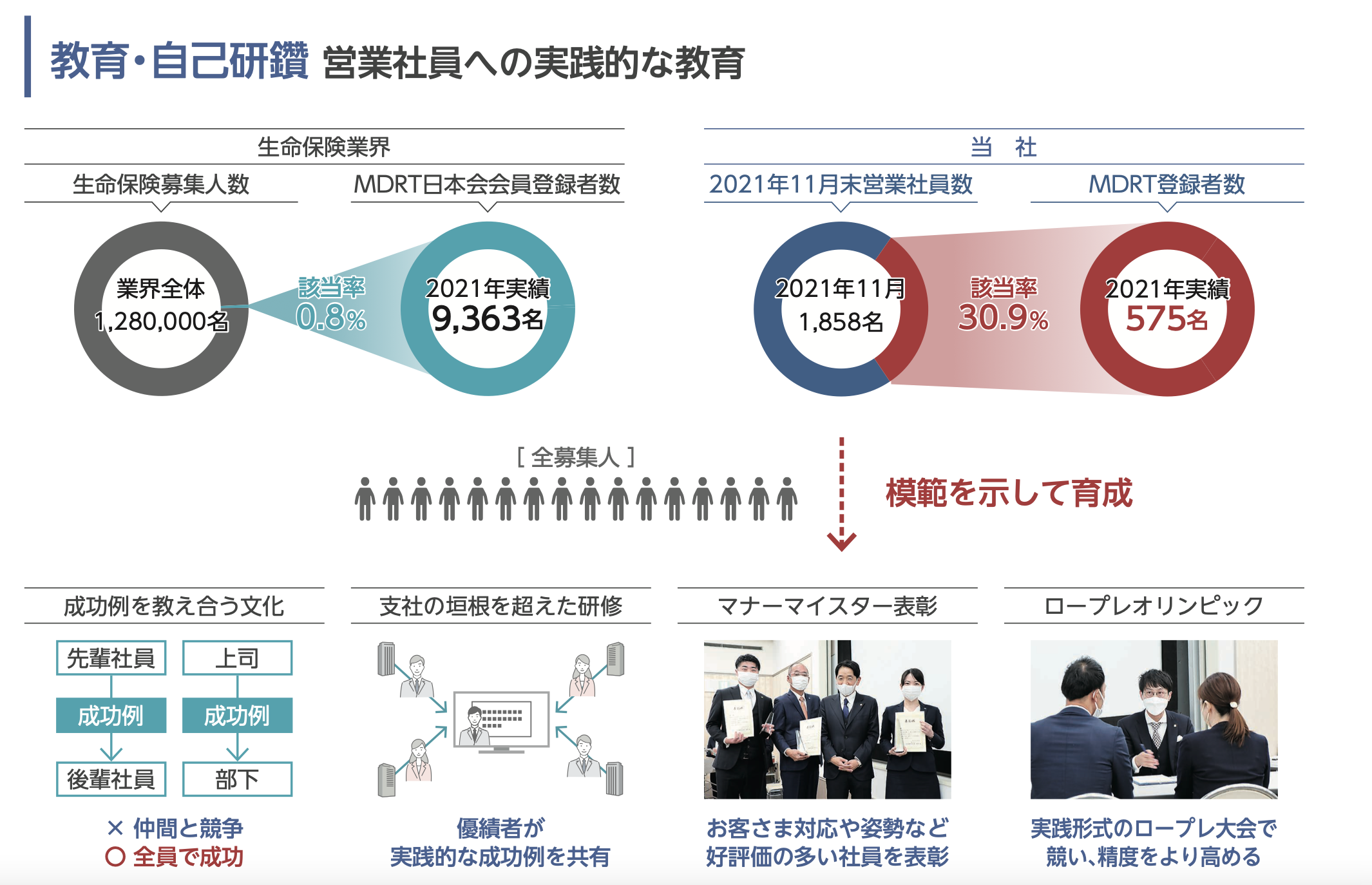 株式売出届出目論見書:7388