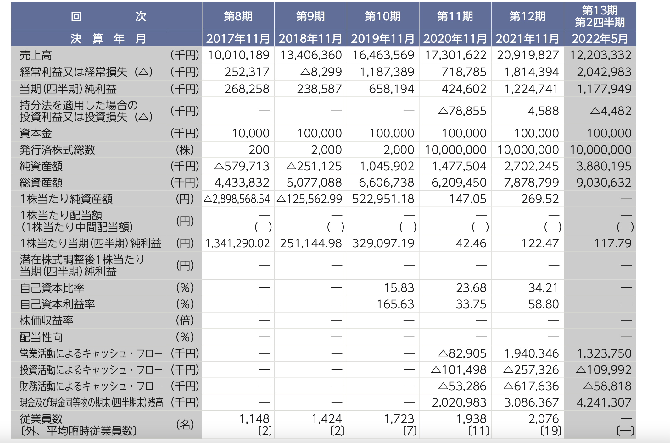 株式売出届出目論見書:7388