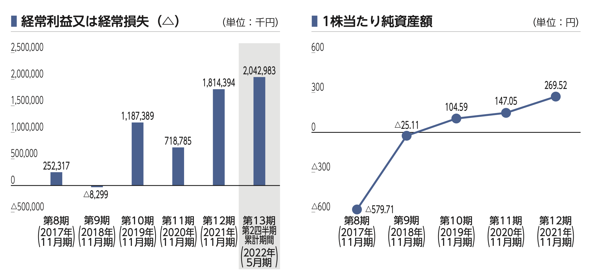 株式売出届出目論見書:7388