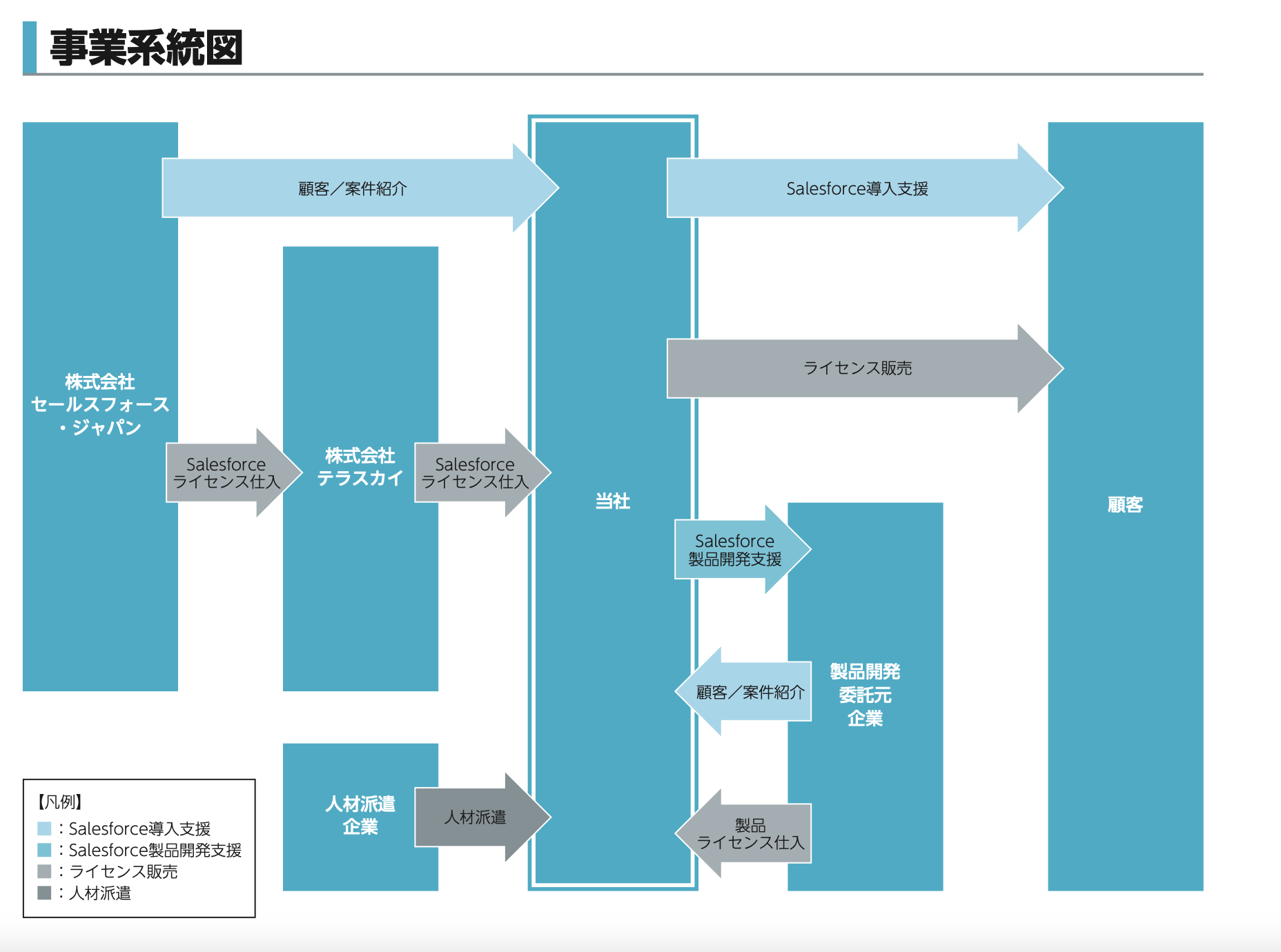 株式売出届出目論見書：5039