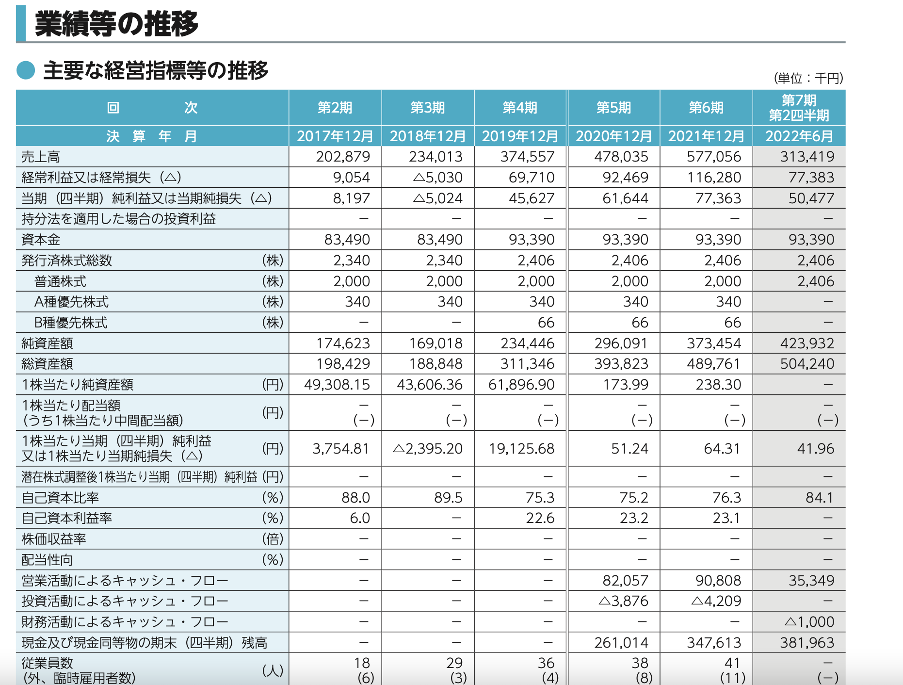 株式売出届出目論見書：5039