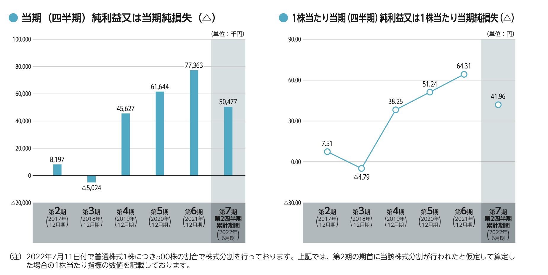 株式売出届出目論見書：5039