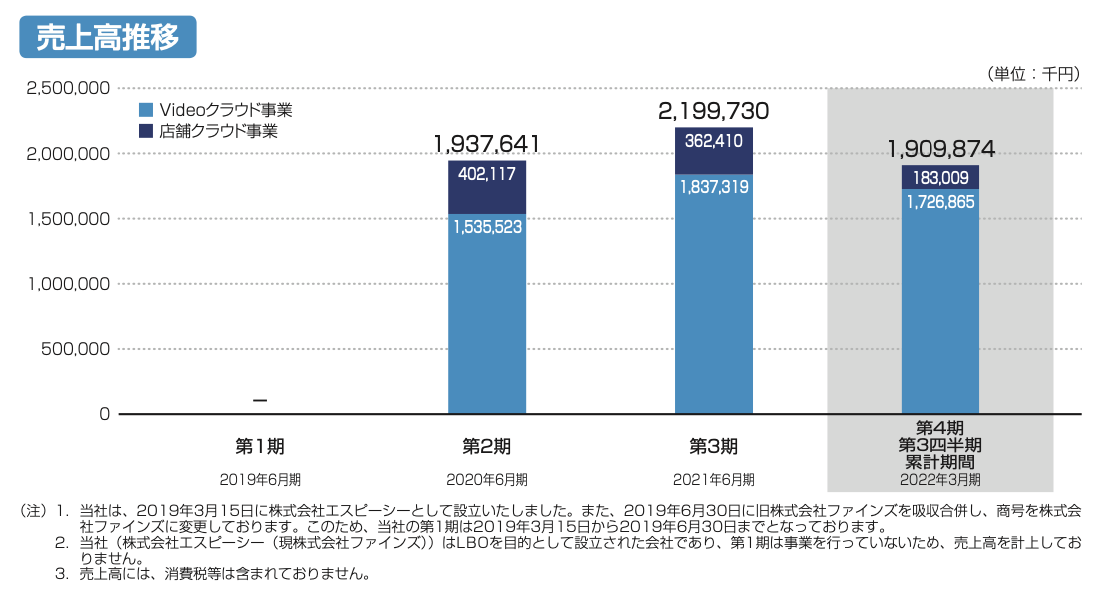 株式売出届出目論見書：5125