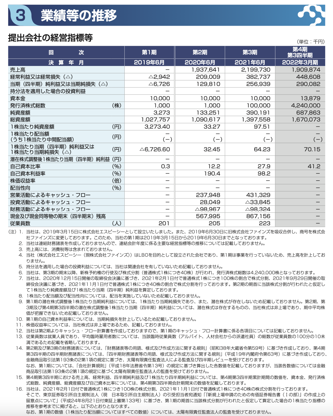 株式売出届出目論見書：5125