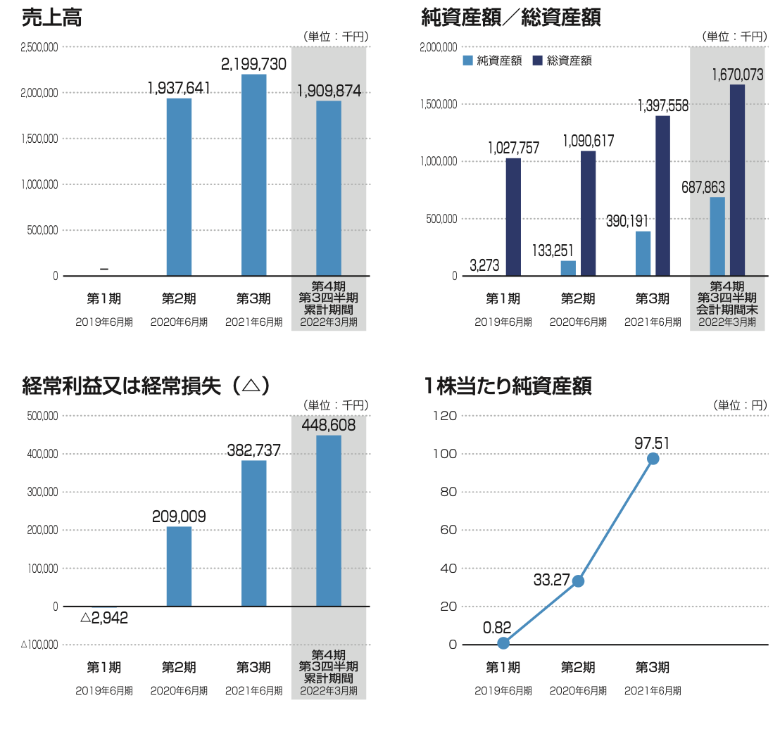 株式売出届出目論見書：5125