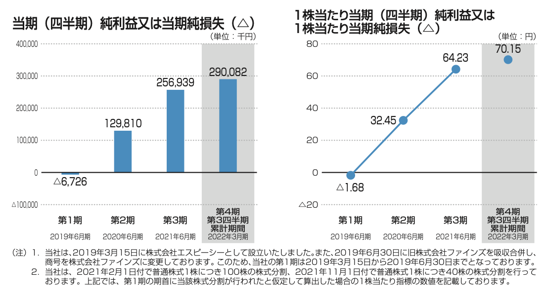 株式売出届出目論見書：5125