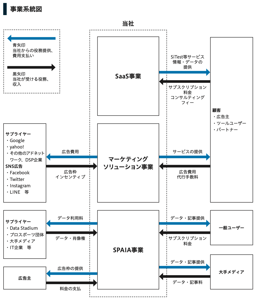 株式売出届出目論見書：9561