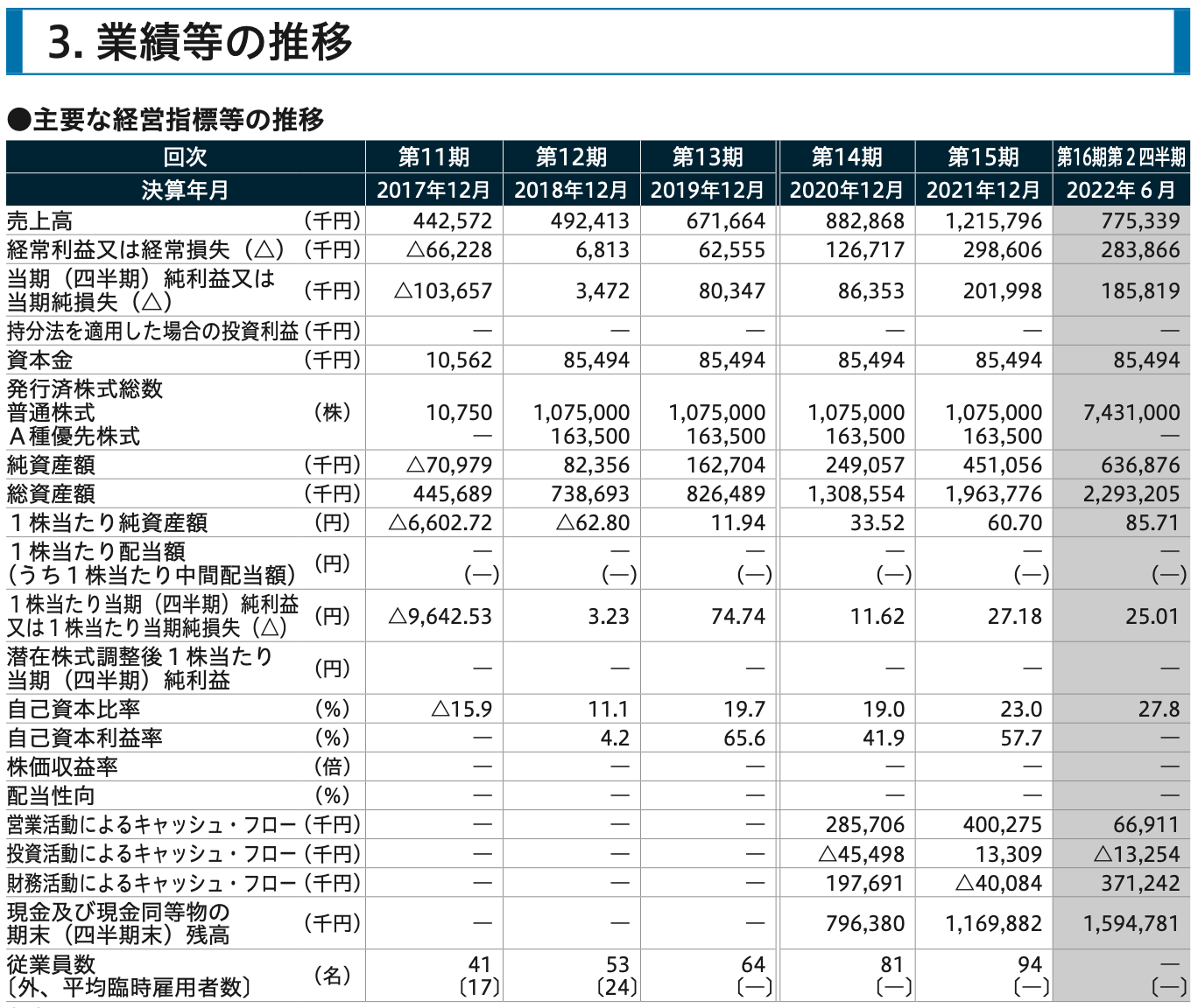 株式売出届出目論見書：9561