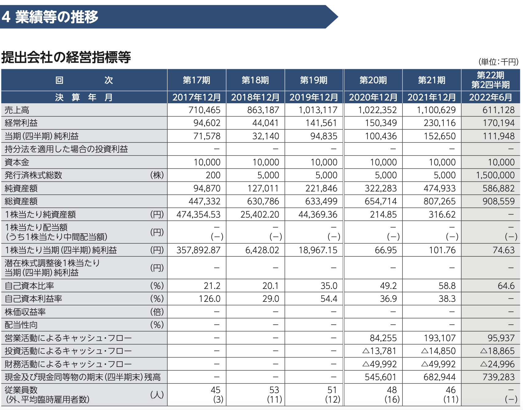 株式売出届出目論見書：5126