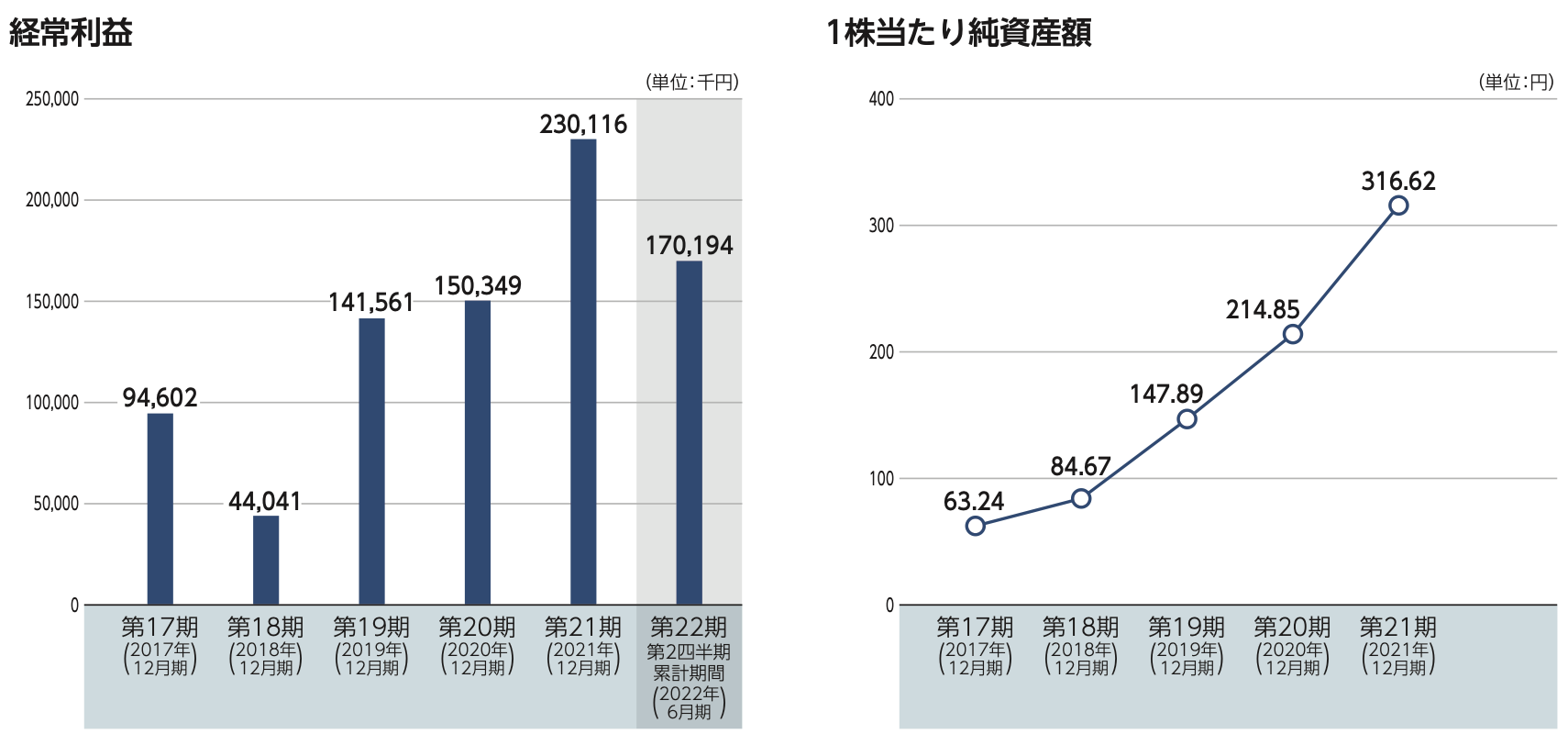 株式売出届出目論見書：5126