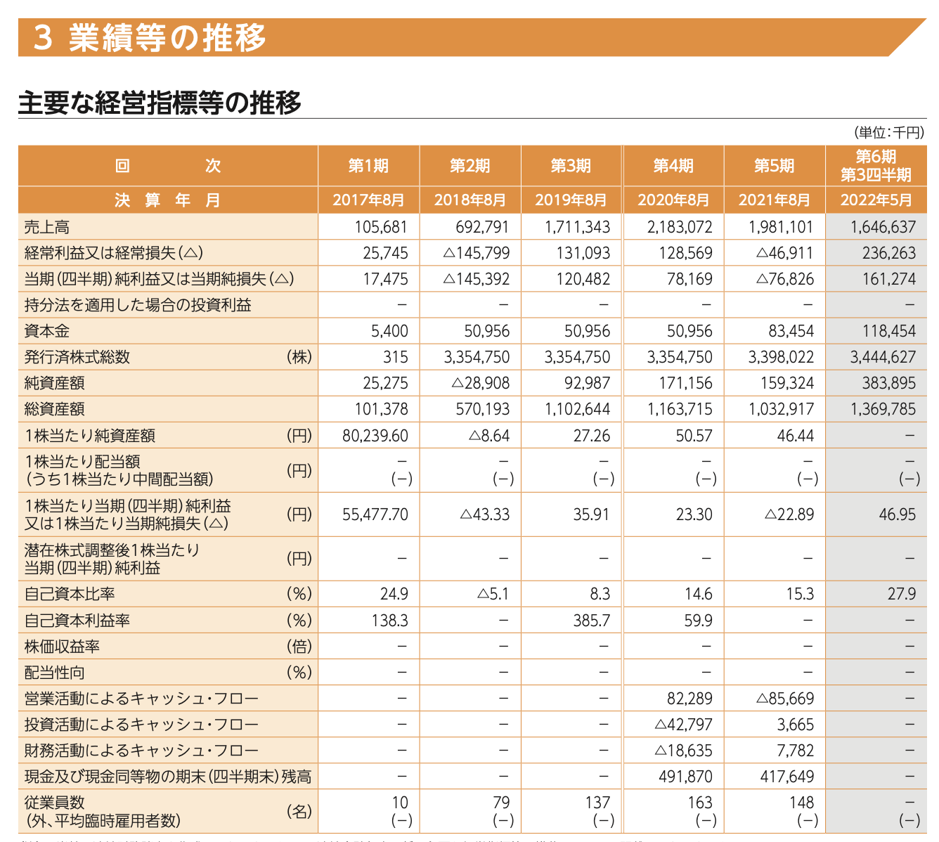 株式売出届出目論見書：9560