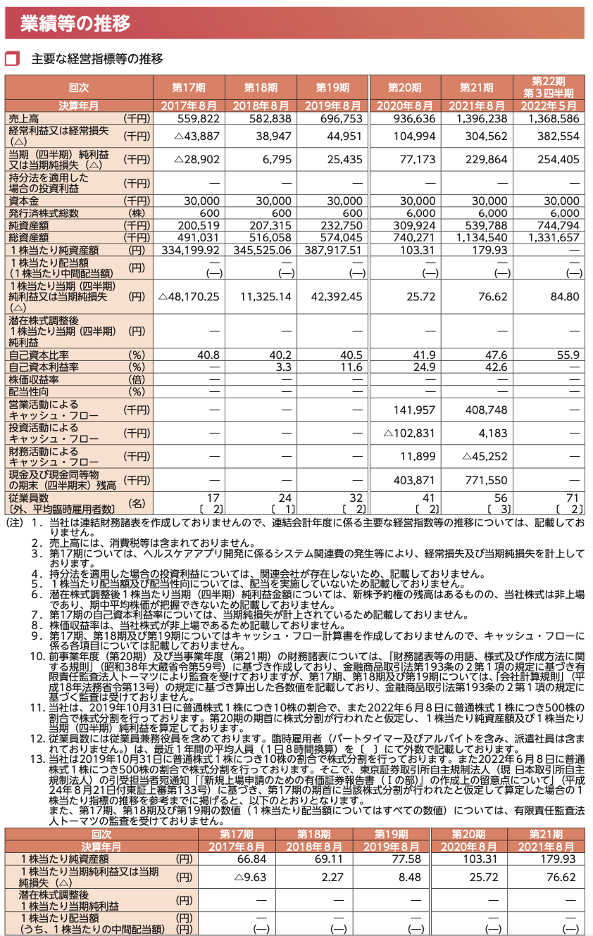 株式売出届出目論見書：5127